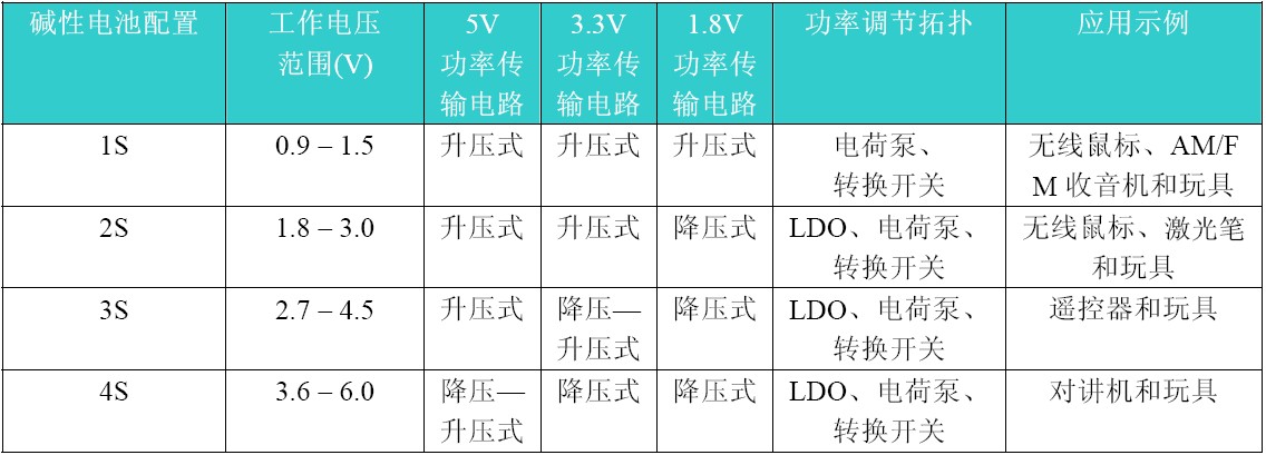 碱性电池配置的比较