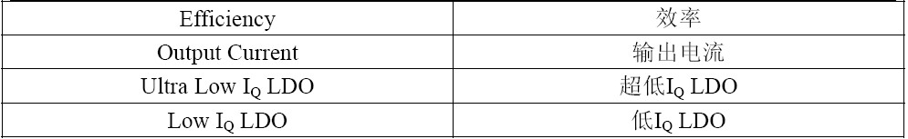 LDO效率与输出电流的关系