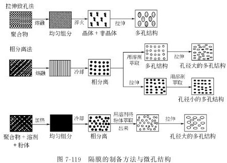 制备锂电池隔膜