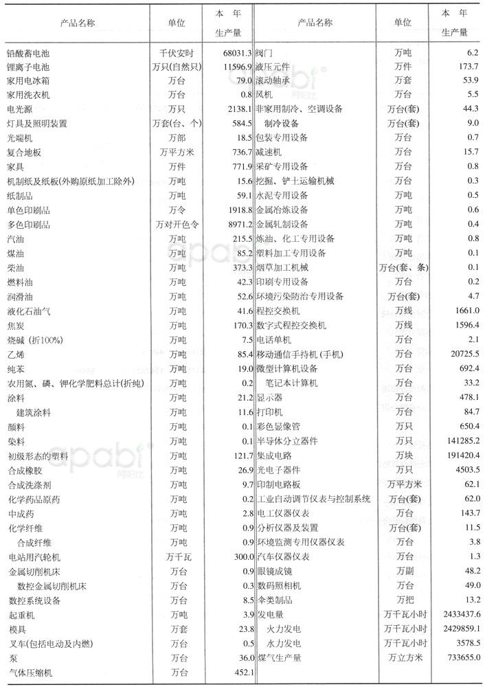 工业产品产量表