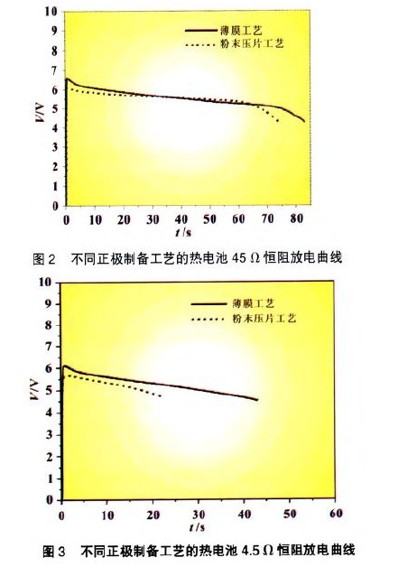 热电池FeS2正极丝网印刷薄膜化制备研究