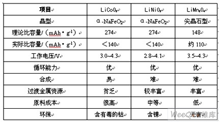 聚合物电池正极材料